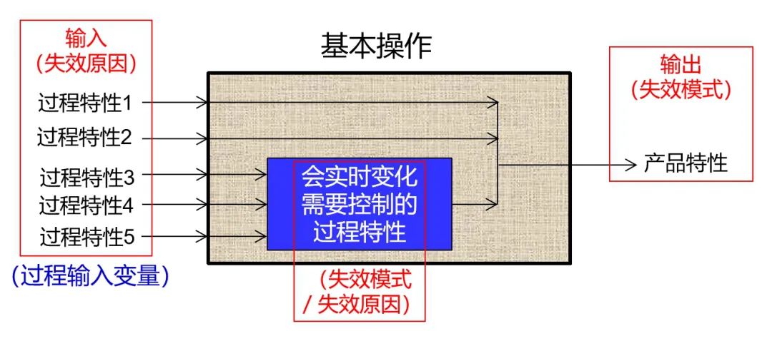 怎么做PFMEA中的失效后果与失效原因分析？