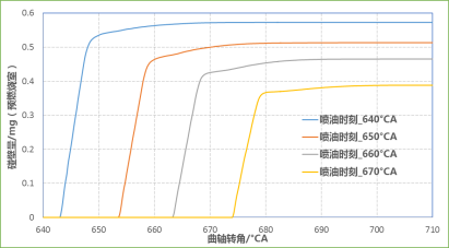 CONVERGE论文｜某增压发动机主动预燃烧室CFD仿真分析研究