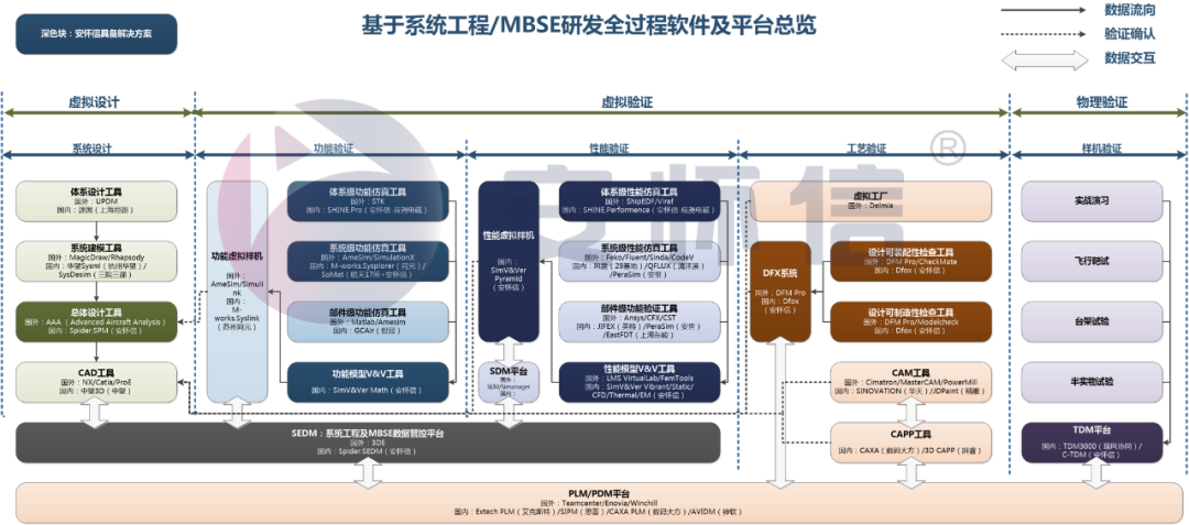 数字化解决方案之--MBSE协同研发平台搭建