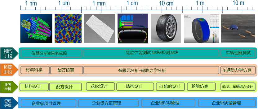 四维一体，正向重构｜浅谈轮胎行业正向研发平台建设