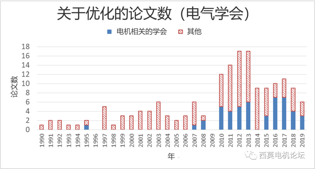 日本先进电机设计中优化技术的应用