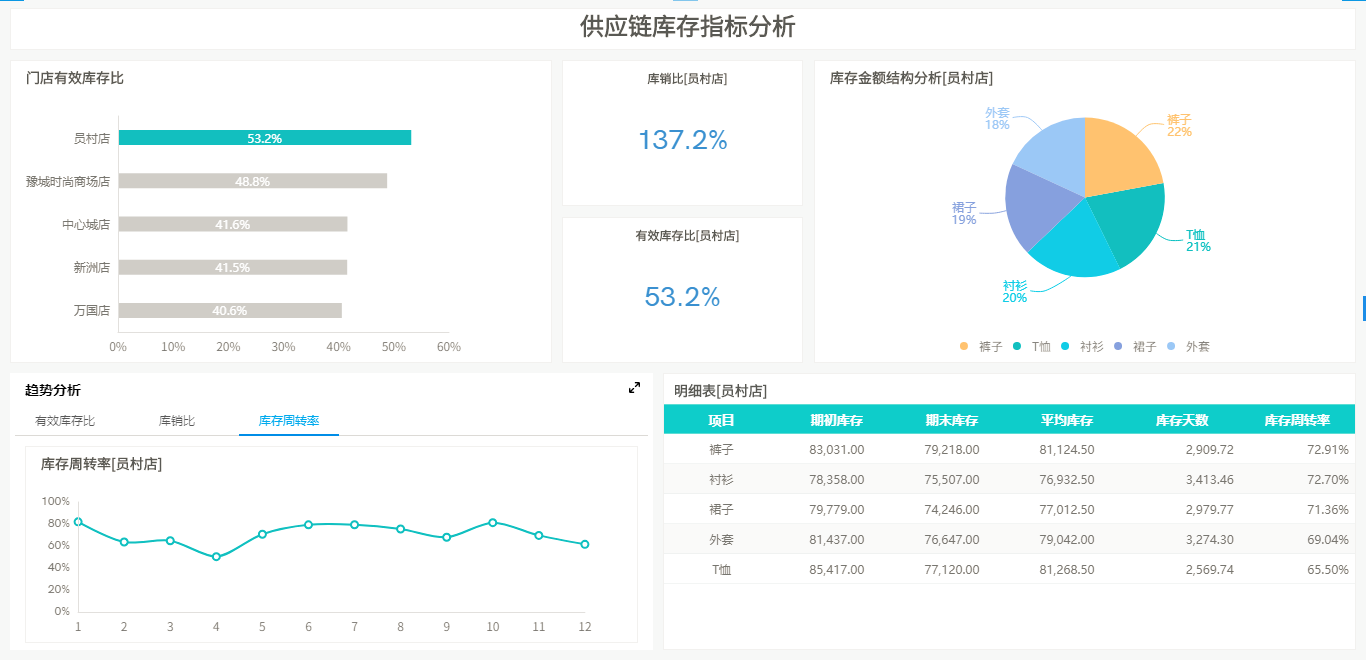 零售数据分析