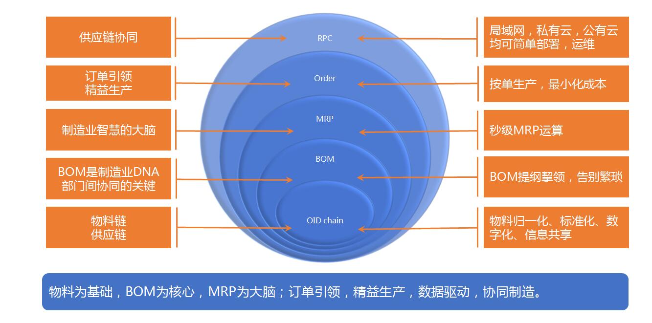 现代制造企业的“新信息化”之路——以产品数据BOM管理为核心的数字化ERP体系构建