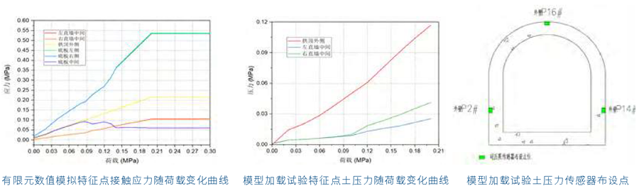 浅埋隧道衬砌模型地层结构法模拟受力分析