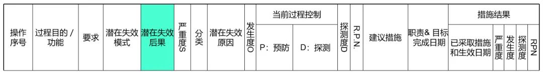 怎么做PFMEA中的失效后果与失效原因分析？