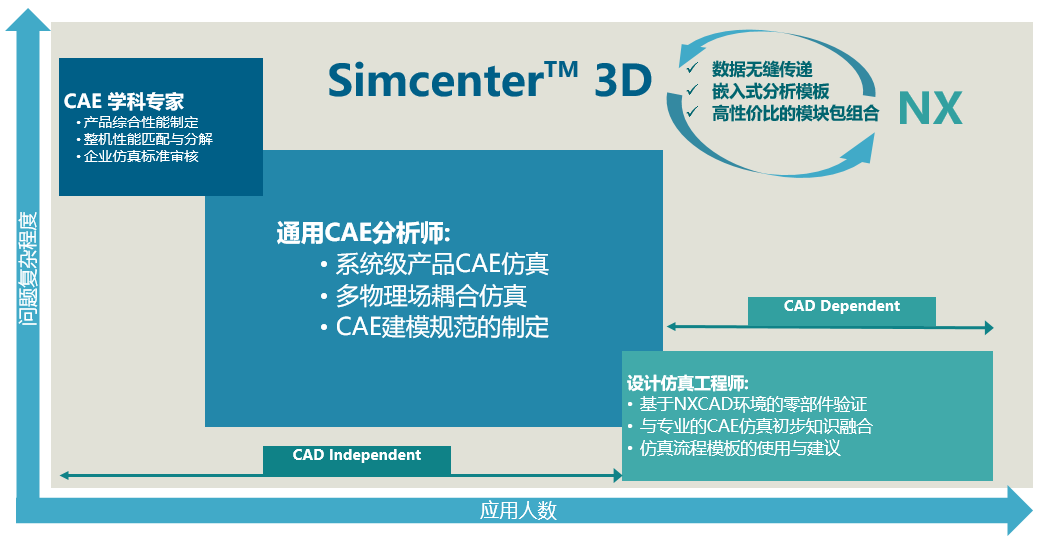 Simcenter3D三维设计仿真一体化解决方案