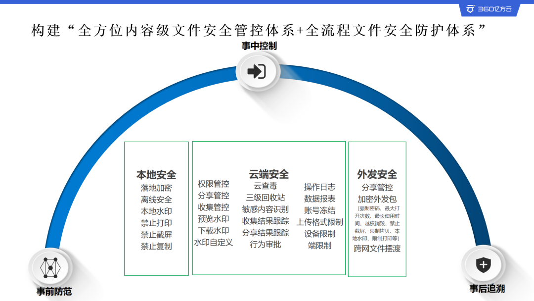 投入产出比300%！4大组合拳保障企业办公数据“密不透风”