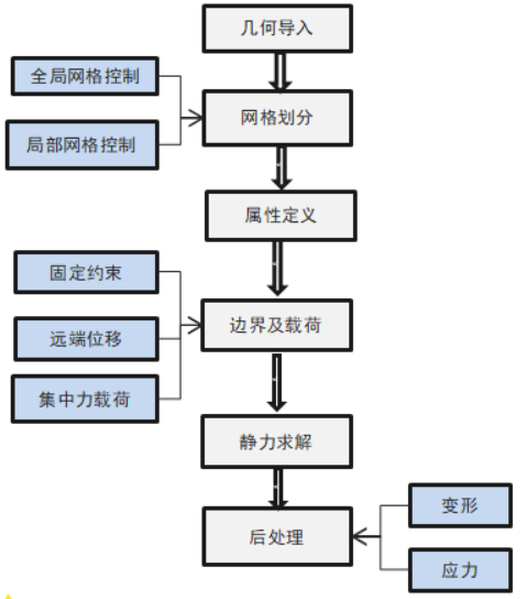 干货满满！远端位移在转向节刚强度分析中的应用