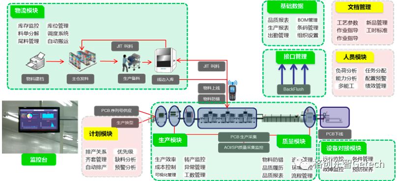 电子行业如何打造智能SMT工厂？