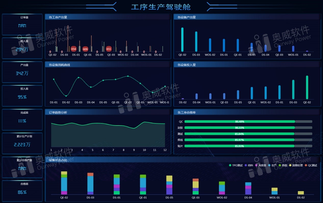 SpeedBI数据分析云-工序生产驾驶舱 软服之家