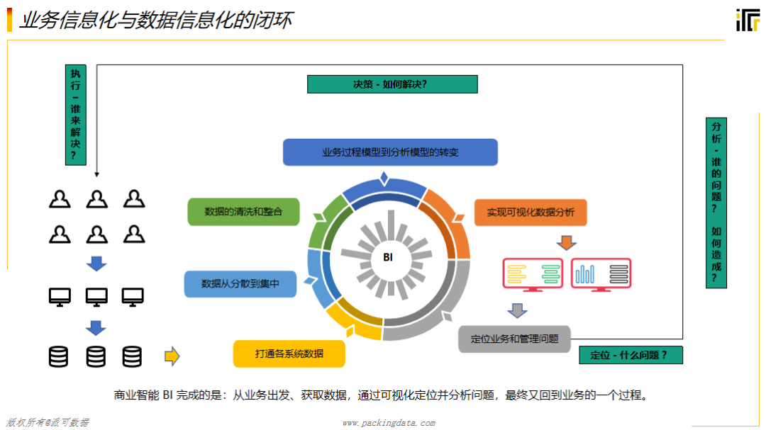 企业IT信息化建设，商业智能BI到底处于什么位置？