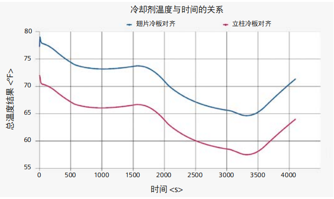 运用一维-三维计算流体动力学设计液冷航空电子设备