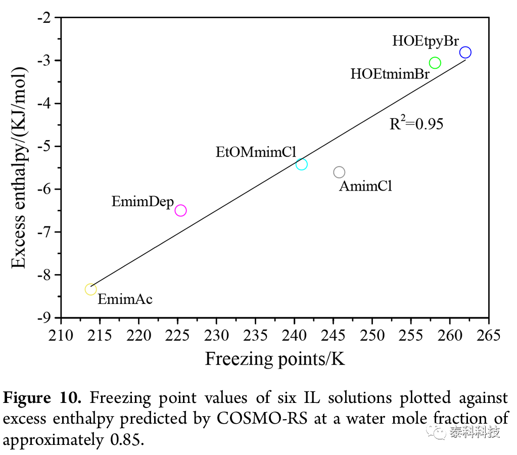 【COSMOlogic应用实例】丹麦技术大学Kaj Thomsen教授与中科院过程所张锁江院士成果：水离子液体混合物凝固点的测定