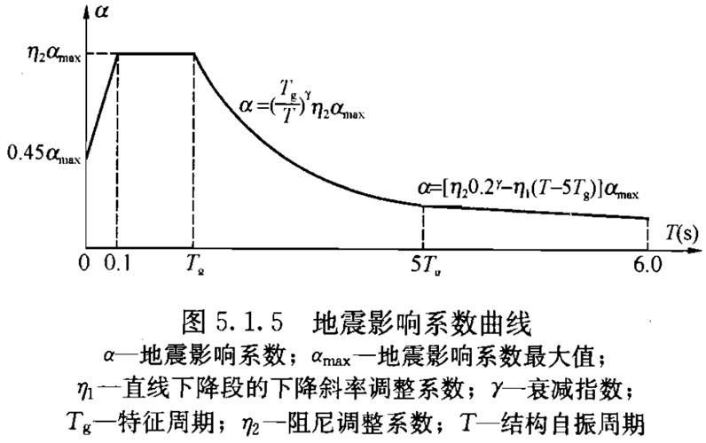 基于抗震规范GB50011的ANSYS抗震仿真分析