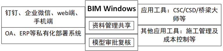 从“入局”到“破局”，BIM Windows打造数字孪生底座