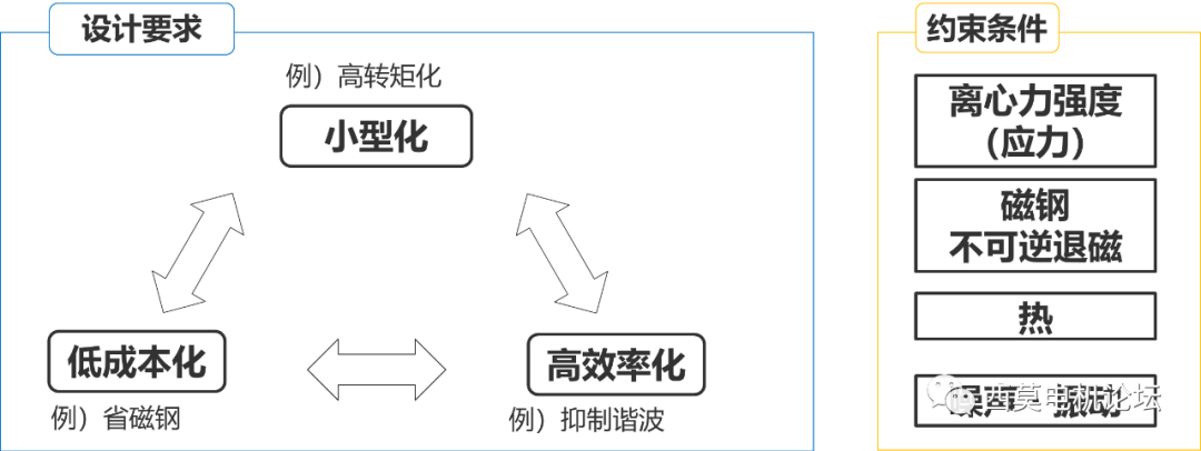 日本先进电机设计中优化技术的应用