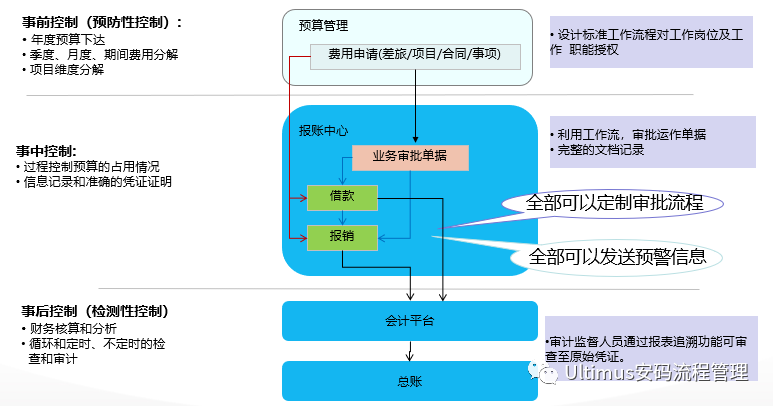 Ultimus UEM 用流程解决企业费用管控的问题