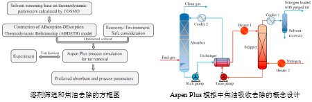 基于COSMO-RS理论进行溶剂筛选和Aspen Plus流程模拟的焦油脱除研究