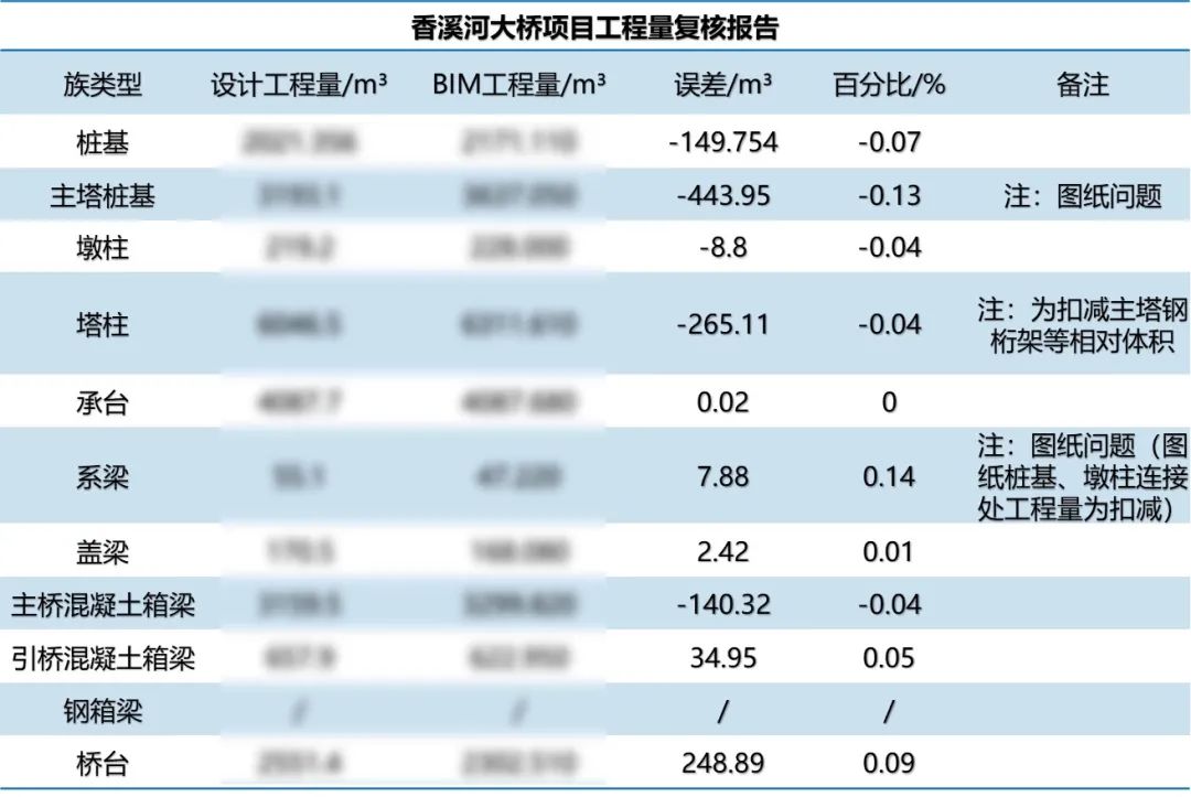 获奖近10项！鲁班工程管理数字平台在香溪河斜塔斜拉桥项目上的应用与实践