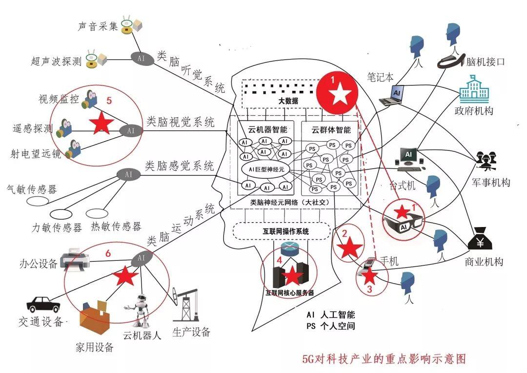 用互联网大脑模型分析5G重点影响的6个科技产业