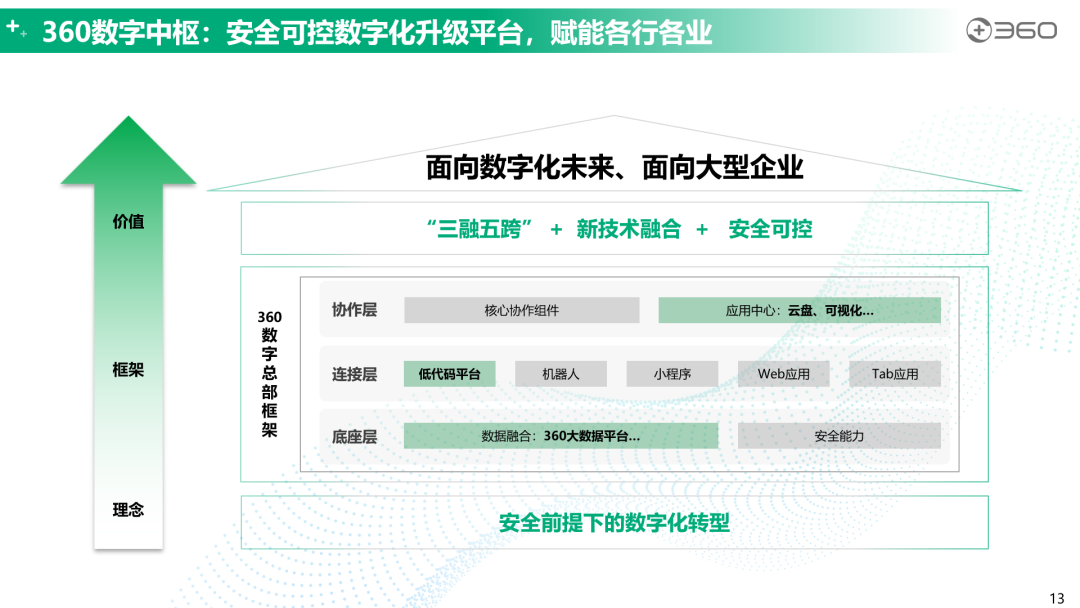 亮相第十三届中国轻工业信息化大会，360数字中枢引瞩目