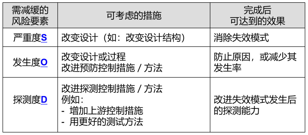 如何评估PFMEA中的风险系数RPN和措施优先级AP？