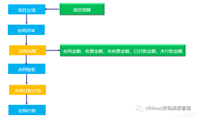 Ultimus UEM 用流程解决企业费用管控的问题