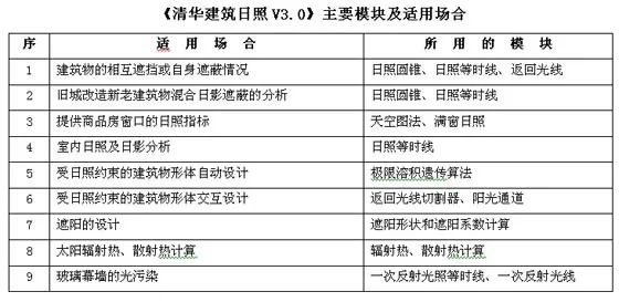 日照分析软件哪个好？2021软服之家日照分析软件热度排行榜！