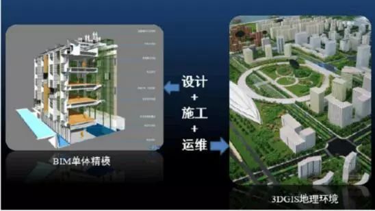 BIM+GIS =？，智慧城市下的新融合