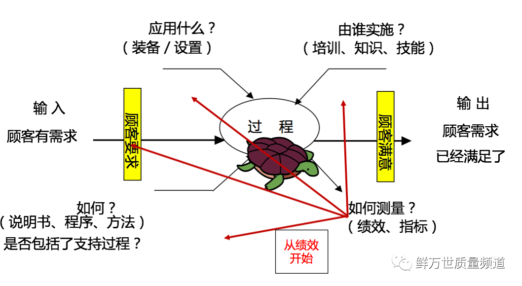 如何运用乌龟图进行审核？