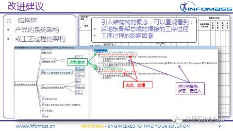 FMEA在某整车厂的实施现状及改进建议