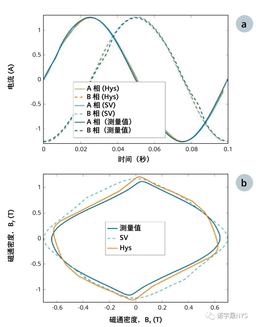 在电磁装置仿真中融入磁滞模型的作用