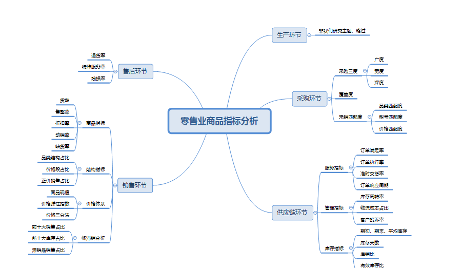 零售数据分析