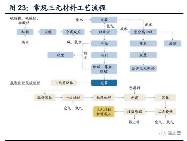 三元锂电池行业专题研究：三元材料资源化的分化与机遇