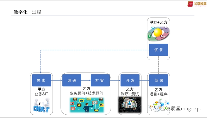 如何走向数字化质量管理之路（二）