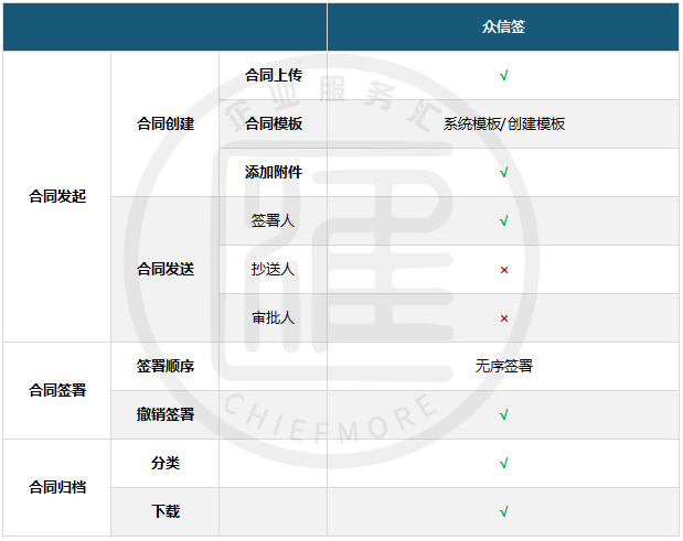 众信签电子合同最新测评报告 电子合同 软服之家