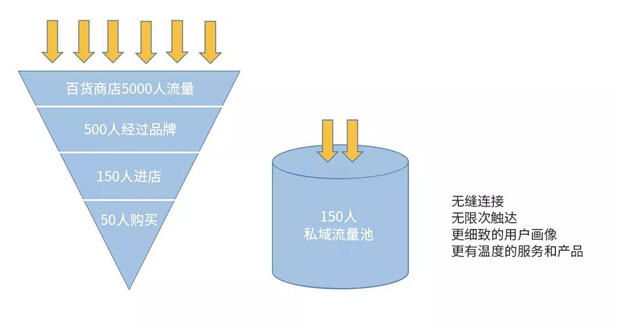 赋能导购做“有温度的运营”，打造100%私域流量池2.jpg