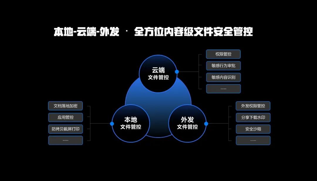 360亿方云发布会：文件安全解决方案升级，文件安全一体机发布