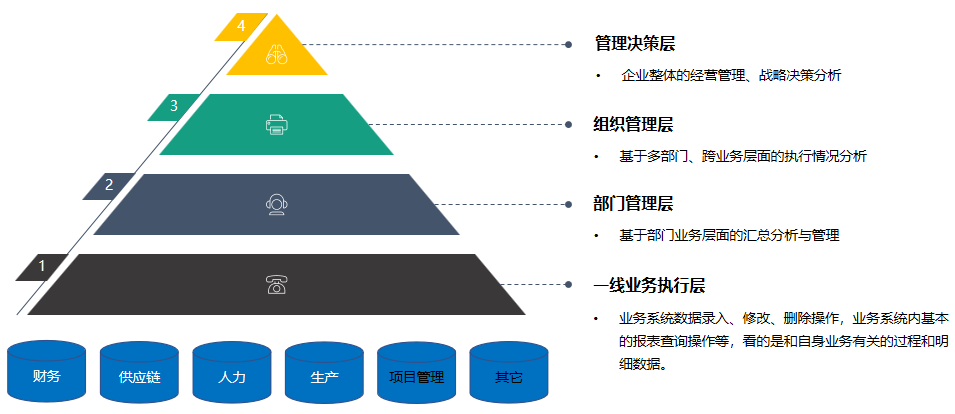 如何给高层领导做好一次BI项目总结汇报 —— BI 项目汇报的思维框架和五大要素