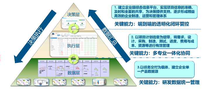 数字化赋能企业转型｜企业级项目管理在工业装备行业的应用