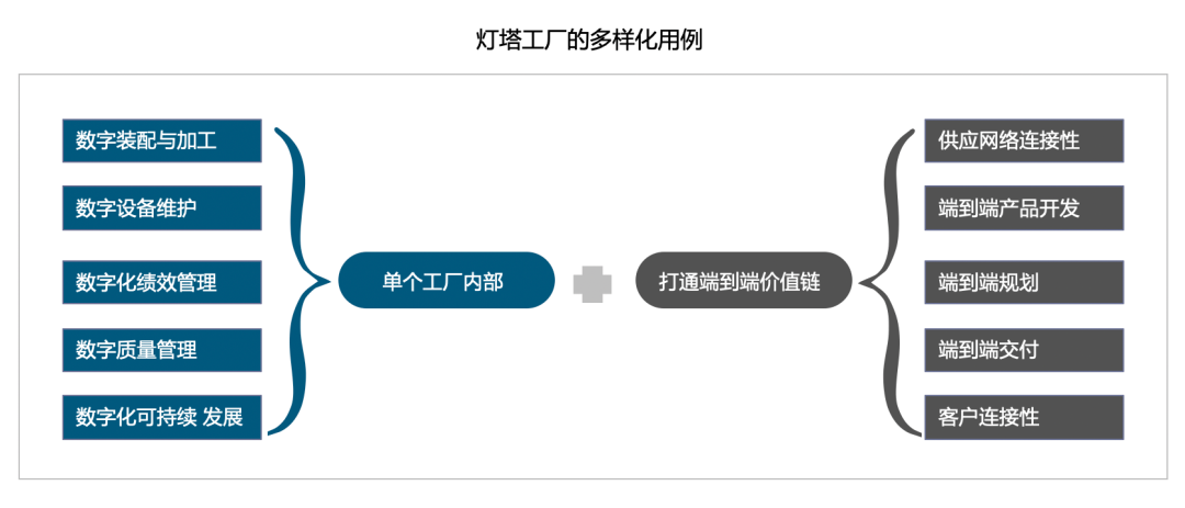 从灯塔工厂看制造业数字化转型两大业务主线的解决方案实践