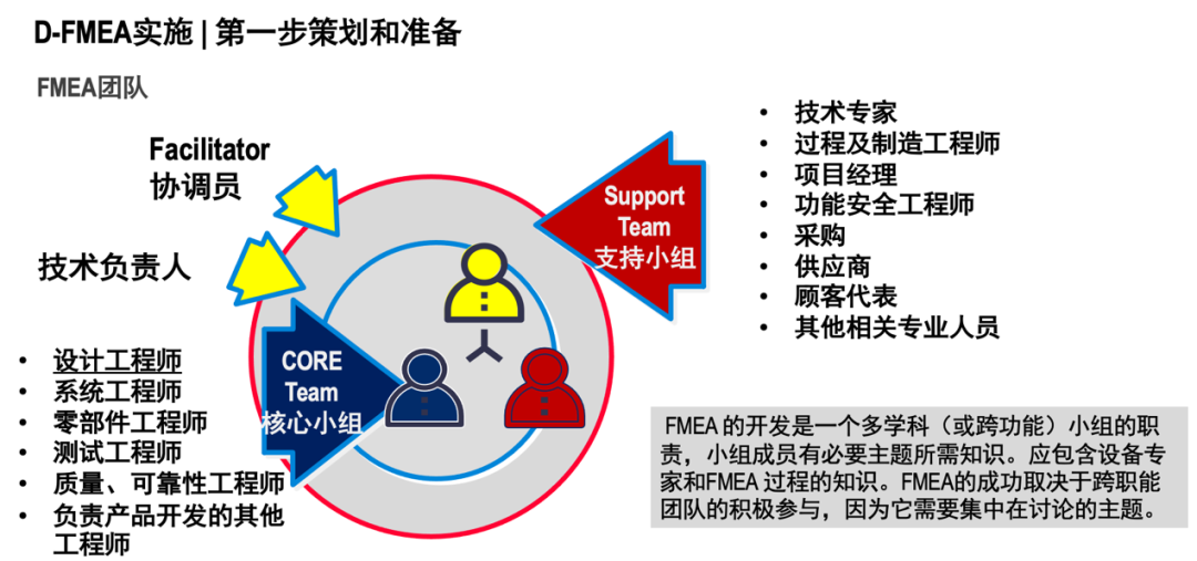 【技术分享】FMEA组织如何搭建，确保开展高效的风险分析活动？