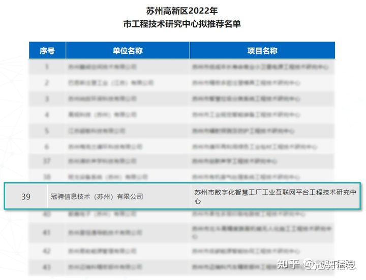 喜报 | 冠骋信息获2022年苏州市工程技术研究中心认定！