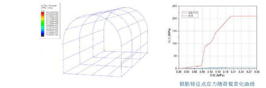 浅埋隧道衬砌模型地层结构法模拟受力分析