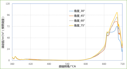 CONVERGE论文｜某增压发动机主动预燃烧室CFD仿真分析研究