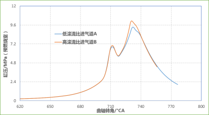 CONVERGE论文｜某增压发动机主动预燃烧室CFD仿真分析研究