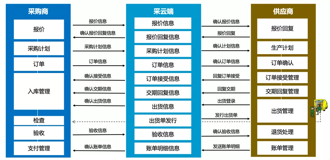 采购供应链“双璧”姊妹花，一键实现采购流程精细化管理！