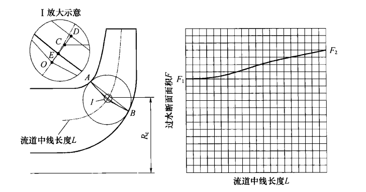 离心/混流泵水力设计