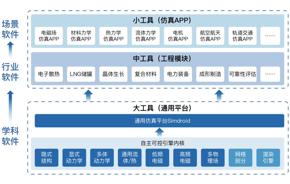 构建平台型仿真软件体系——云道智造仿真技术推动数字经济与实体经济深度融合