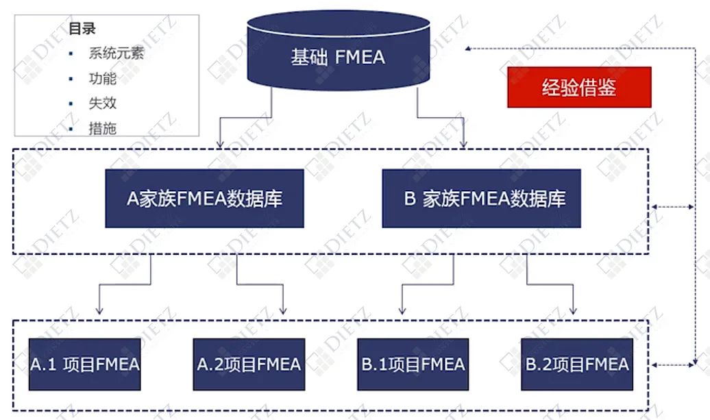 如何搭建高效DFMEA数据库方案？